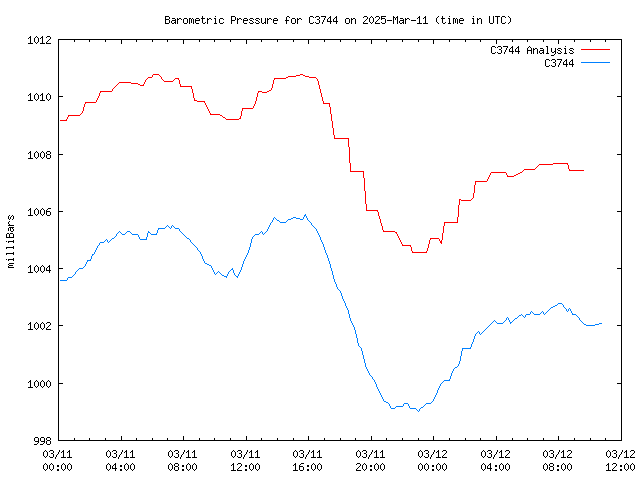 Latest daily graph