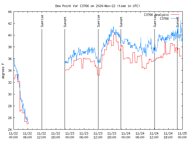 Latest daily graph