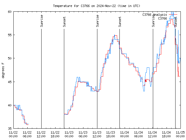 Latest daily graph