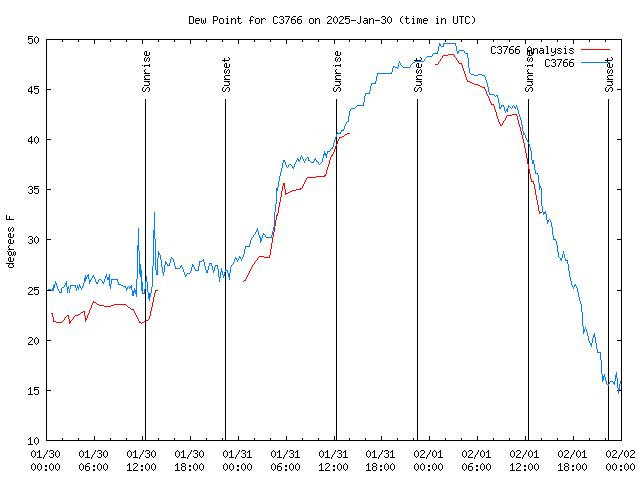 Latest daily graph