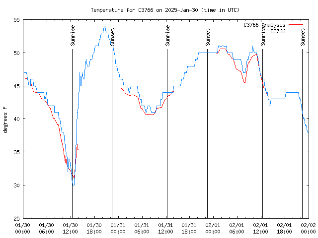 Latest daily graph