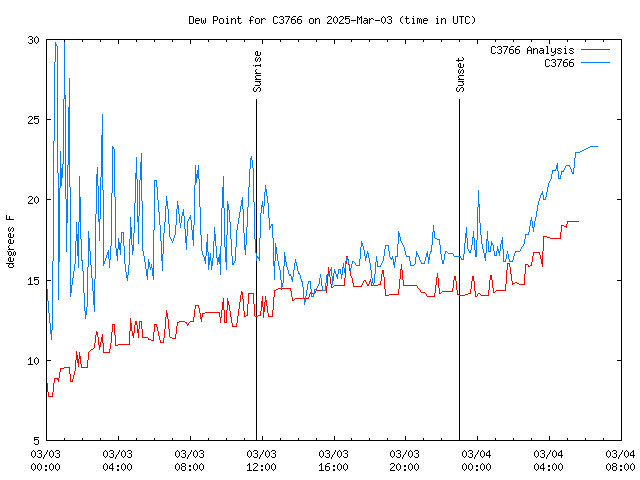 Latest daily graph