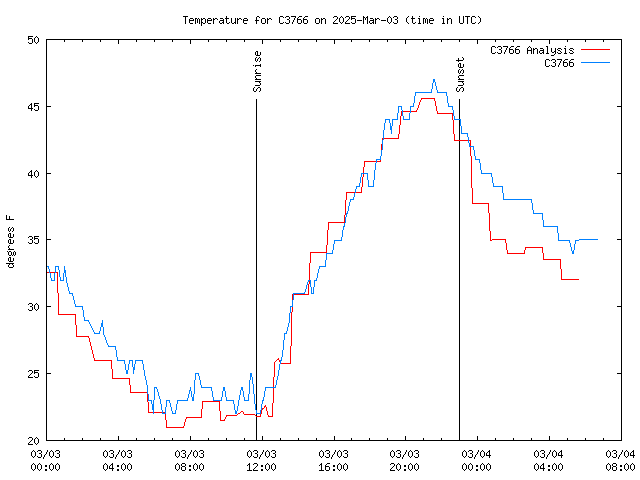 Latest daily graph