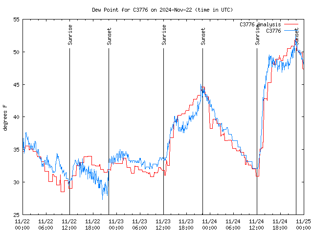 Latest daily graph