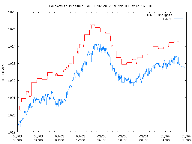 Latest daily graph