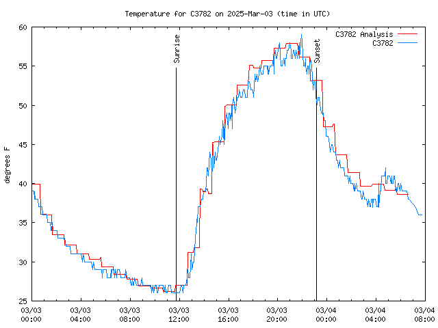 Latest daily graph