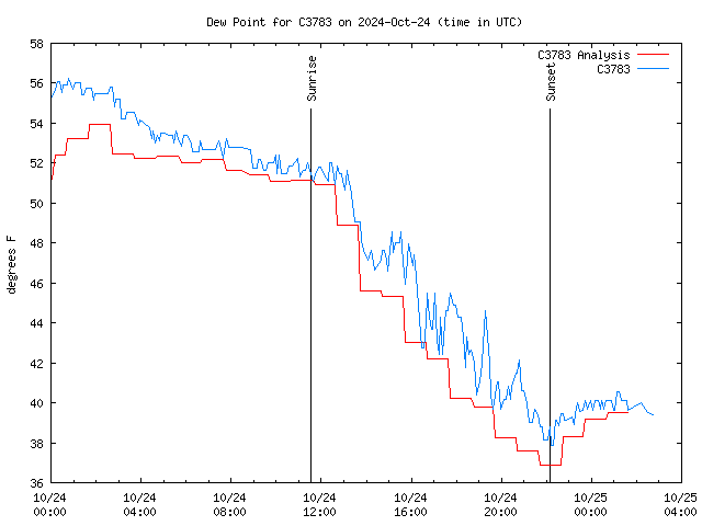 Latest daily graph