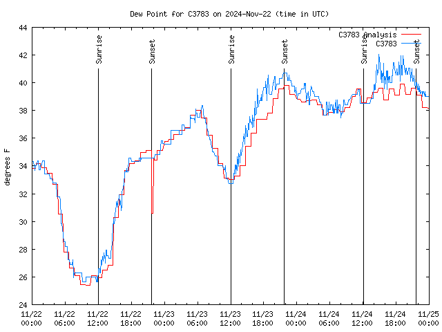 Latest daily graph