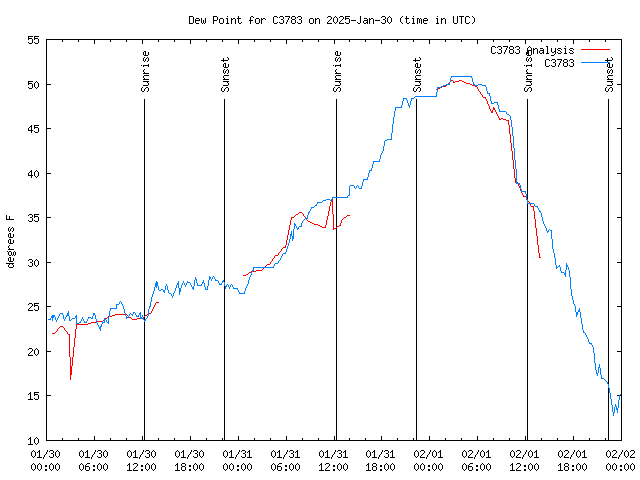 Latest daily graph