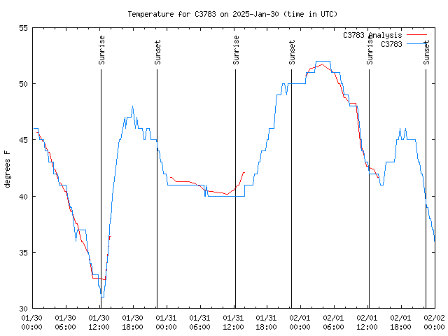 Latest daily graph