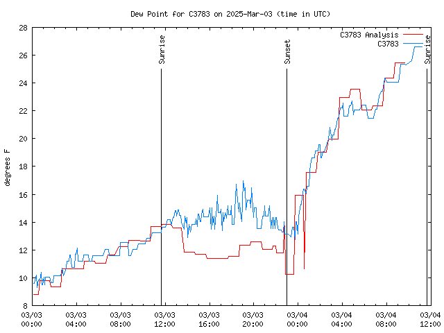 Latest daily graph