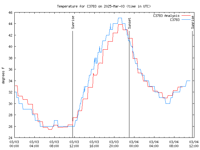 Latest daily graph