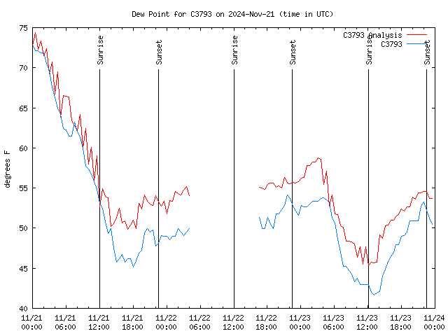 Latest daily graph