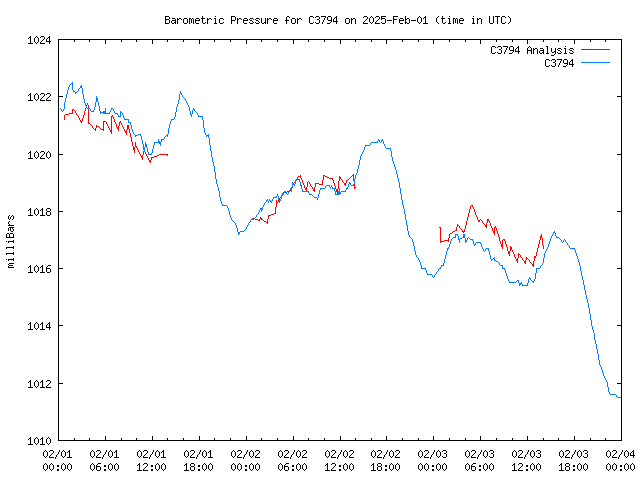 Latest daily graph