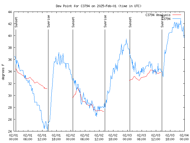 Latest daily graph