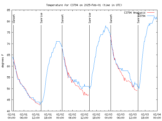 Latest daily graph