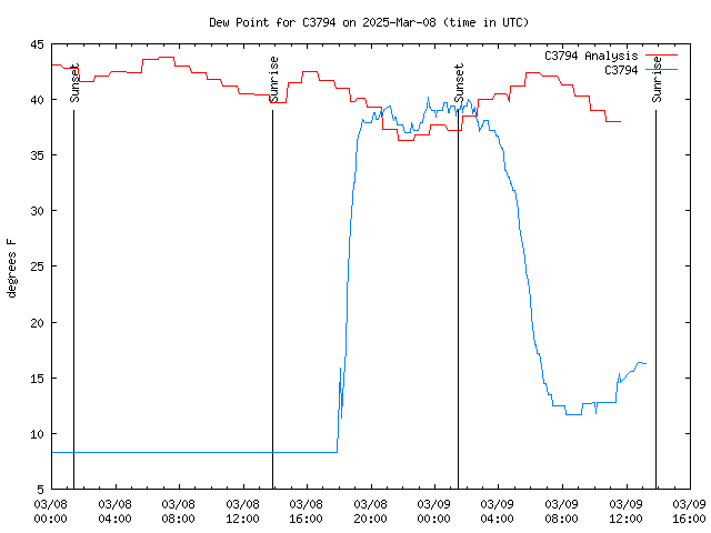 Latest daily graph