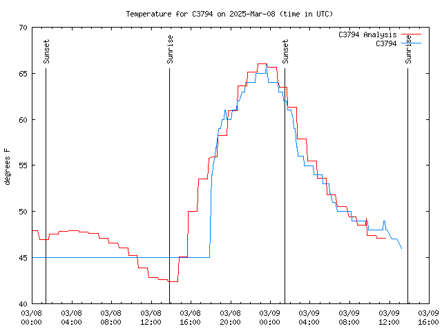 Latest daily graph