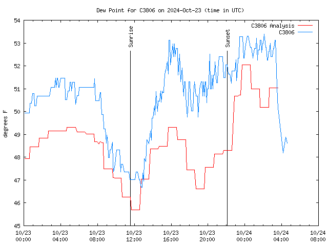 Latest daily graph