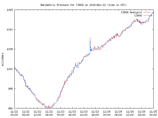 Latest daily graph