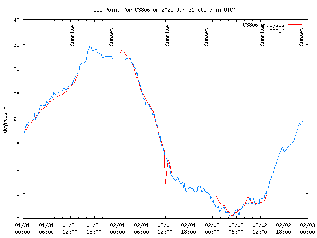 Latest daily graph