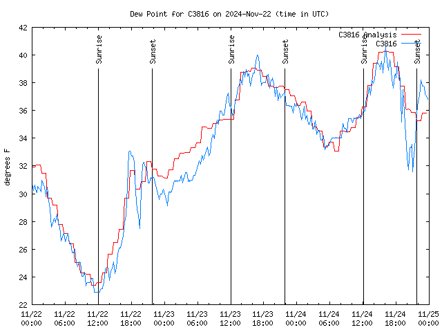 Latest daily graph