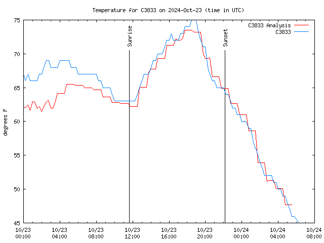 Latest daily graph