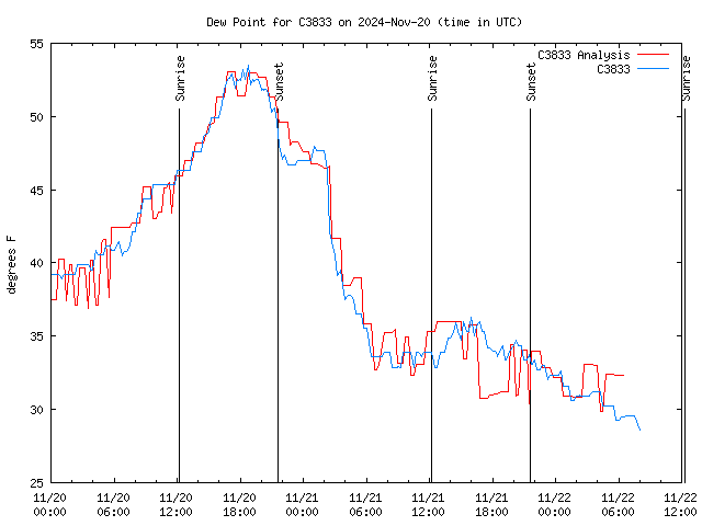 Latest daily graph