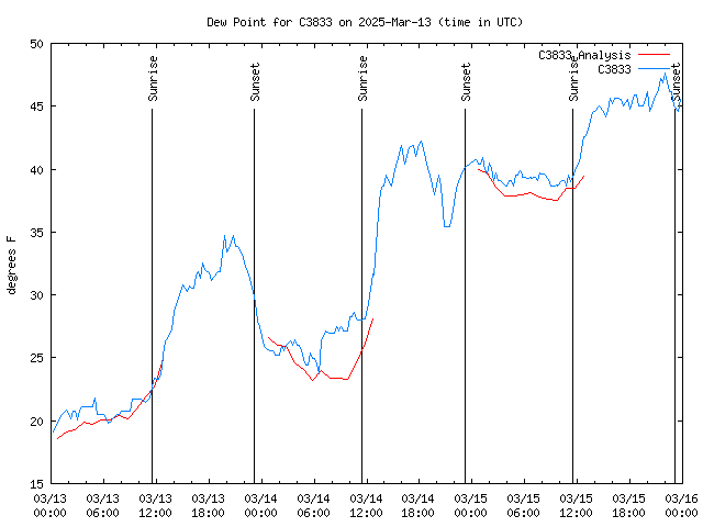 Latest daily graph