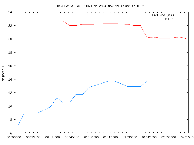 Latest daily graph