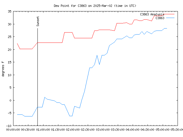 Comparison graph for 2025-03-02