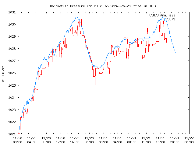 Latest daily graph