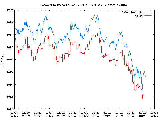 Latest daily graph