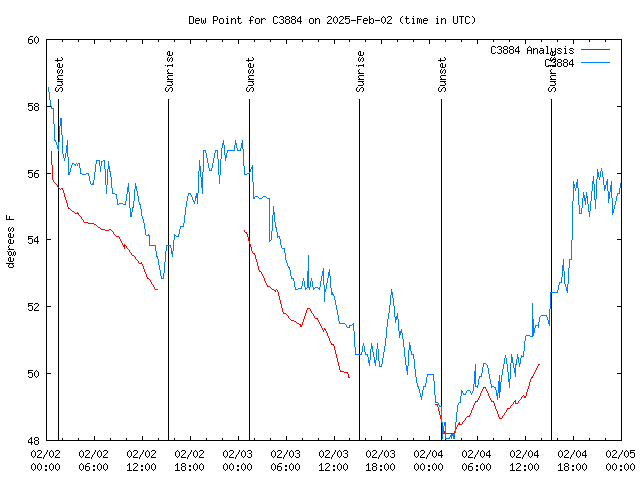 Latest daily graph