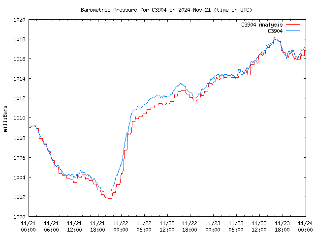 Latest daily graph