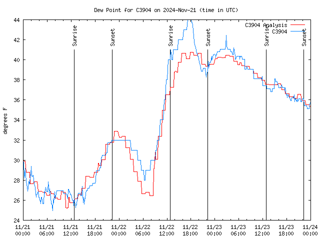 Latest daily graph