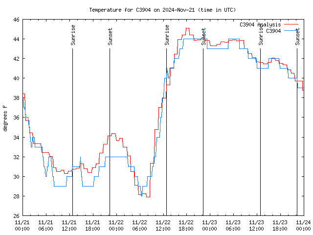 Latest daily graph