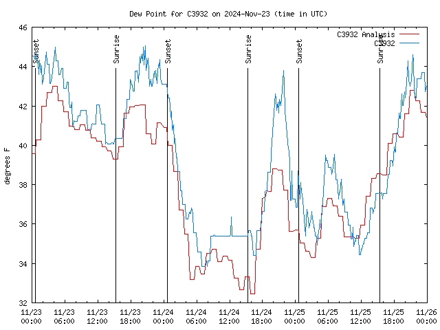 Latest daily graph