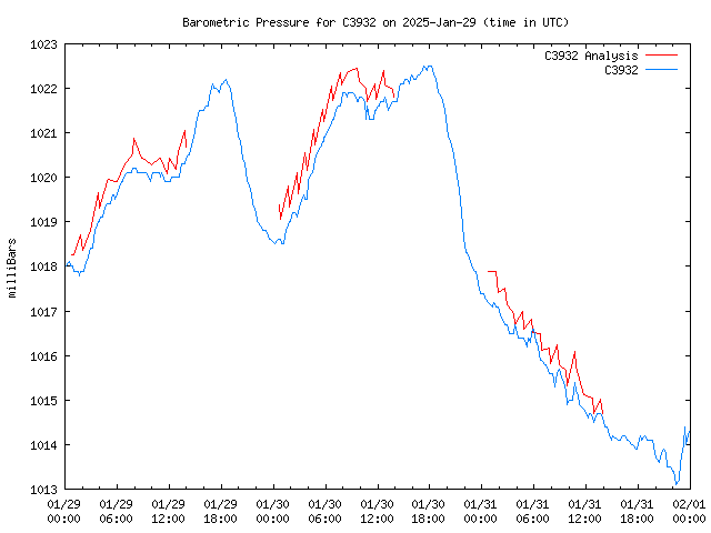 Latest daily graph