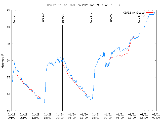 Latest daily graph