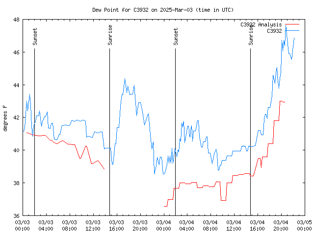 Latest daily graph