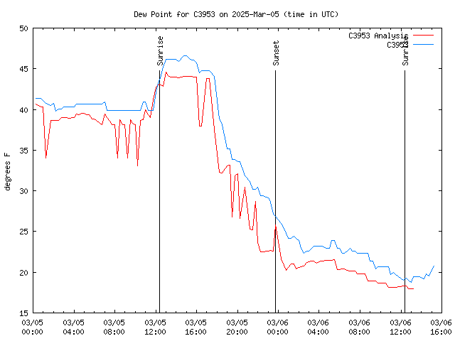 Latest daily graph