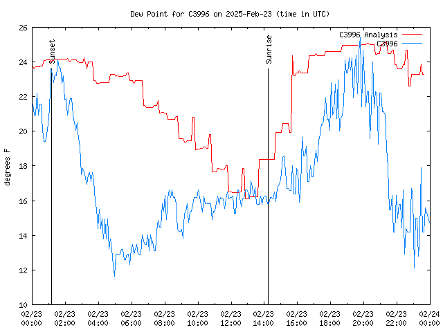 Comparison graph for 2025-02-23