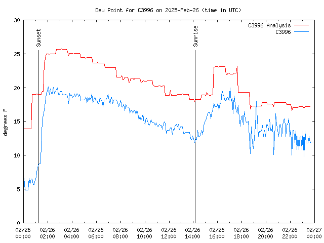 Comparison graph for 2025-02-26