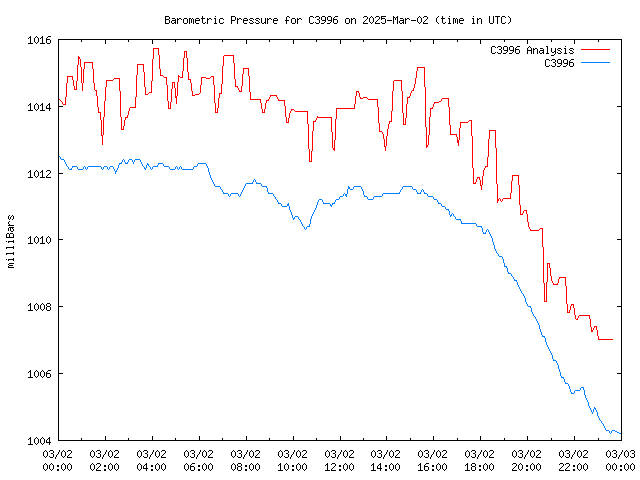 Comparison graph for 2025-03-02