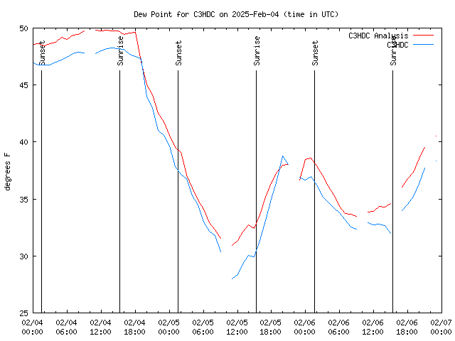 Latest daily graph