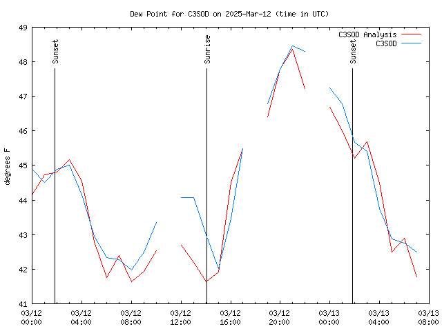 Latest daily graph