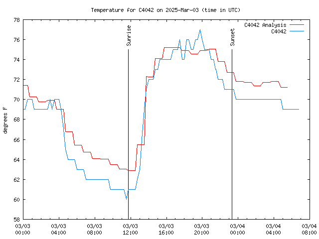 Latest daily graph