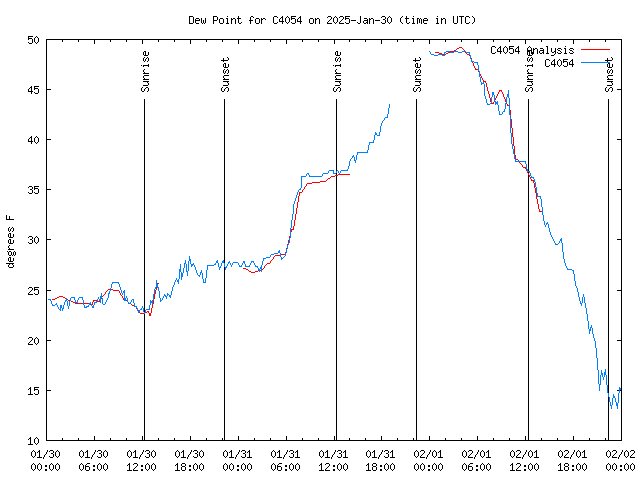 Latest daily graph