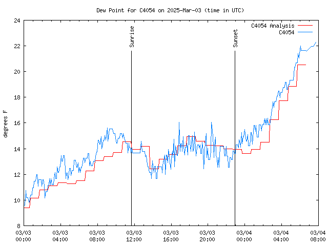 Latest daily graph